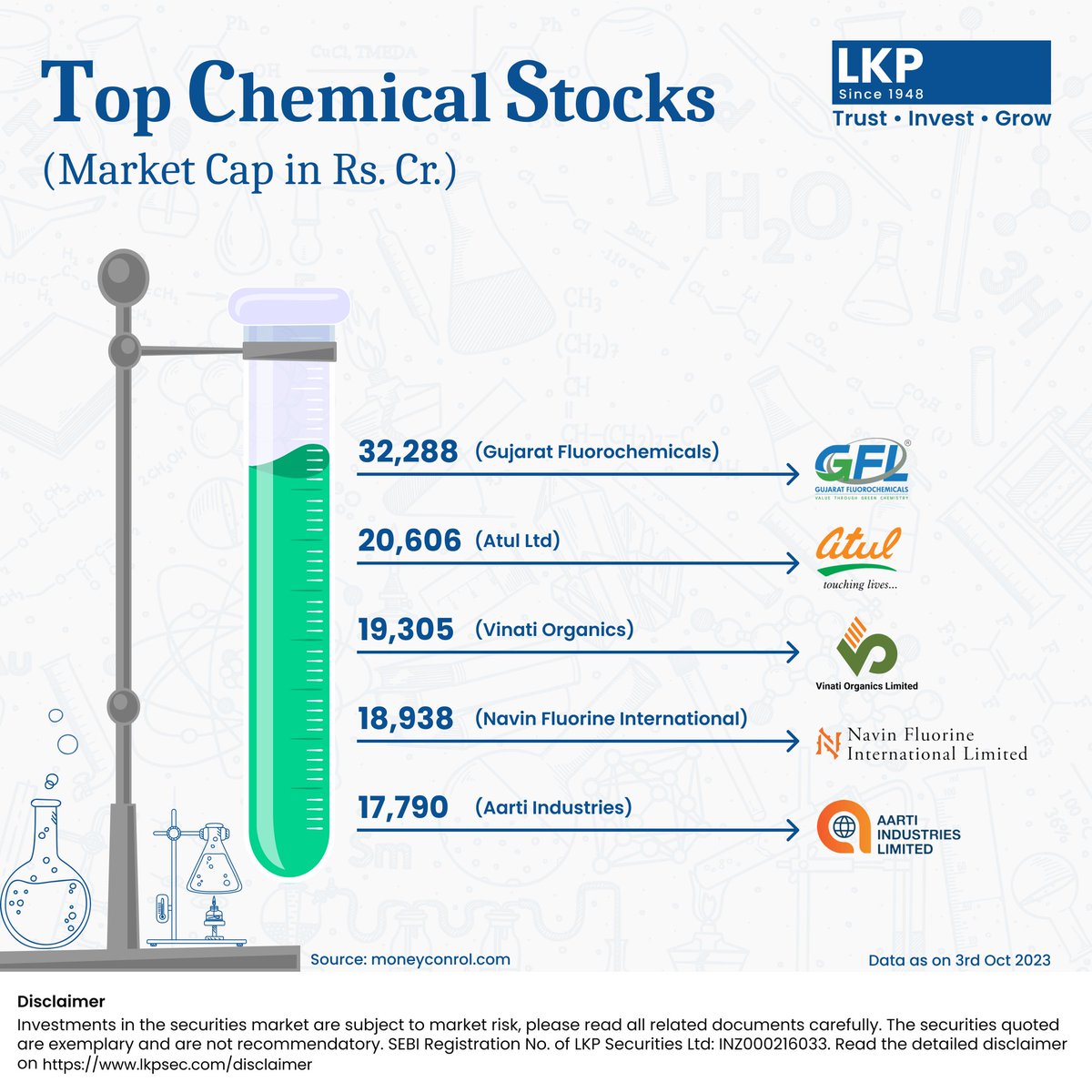 LKPSECURITIES's tweet image. The chemical industry in India is experiencing rapid growth and is a key driver for various sectors, including agriculture, pharmaceuticals, food processing, and more.

#lkpsec #lkpsecurities #chemicalstocks #specialitychemicals #investments #stocks #gujratfluorochemical #atul