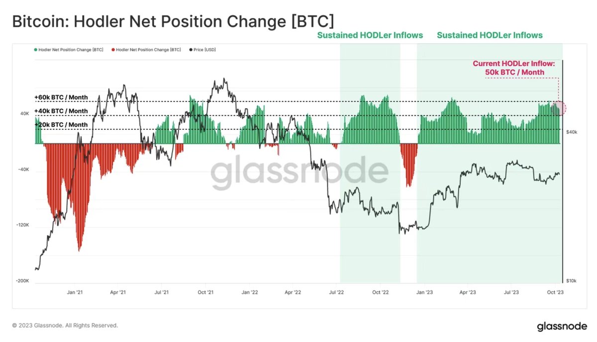 NEW: #Bitcoin HODLers are stronger than ever! 

Long-term holders now own 76% of the circulating supply (14.859M Bitcoin), and they're accumulating at a rate of over 50k BTC per month 😱, suggesting that #Bitcoin's supply is tightening. 

 HODLers gonna HODL 🙌