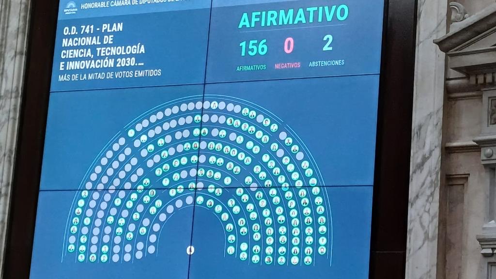 Histórico!! Siendo las 6 de la mañana Diputados acaba de convertir en Ley por unanimidad el Plan de Ciencia y Tecnología 2030. Por primera vez Argentina contará con un Plan ampliamente consensuado que fija prioridades de desarrollo de ciencia y tecnología para la próxima década