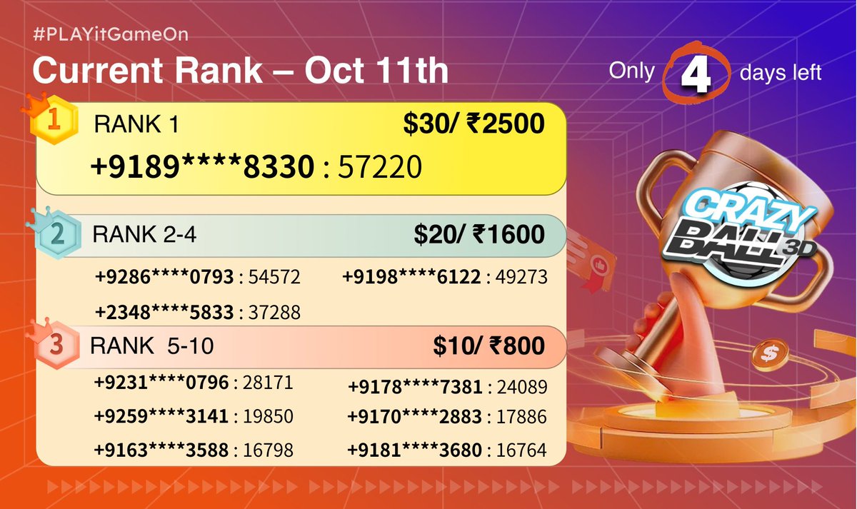 PLAYit_Studio's tweet photo. 🎊#PLAYitGameOn - Only 4 Days Left!📅
💞The clock is ticking, guys. How have you been performing?
💫Come and check current rank now:
#PLAYit #game #rankingupdate #gamechallenge https://t.co/NNsd3KCmcs