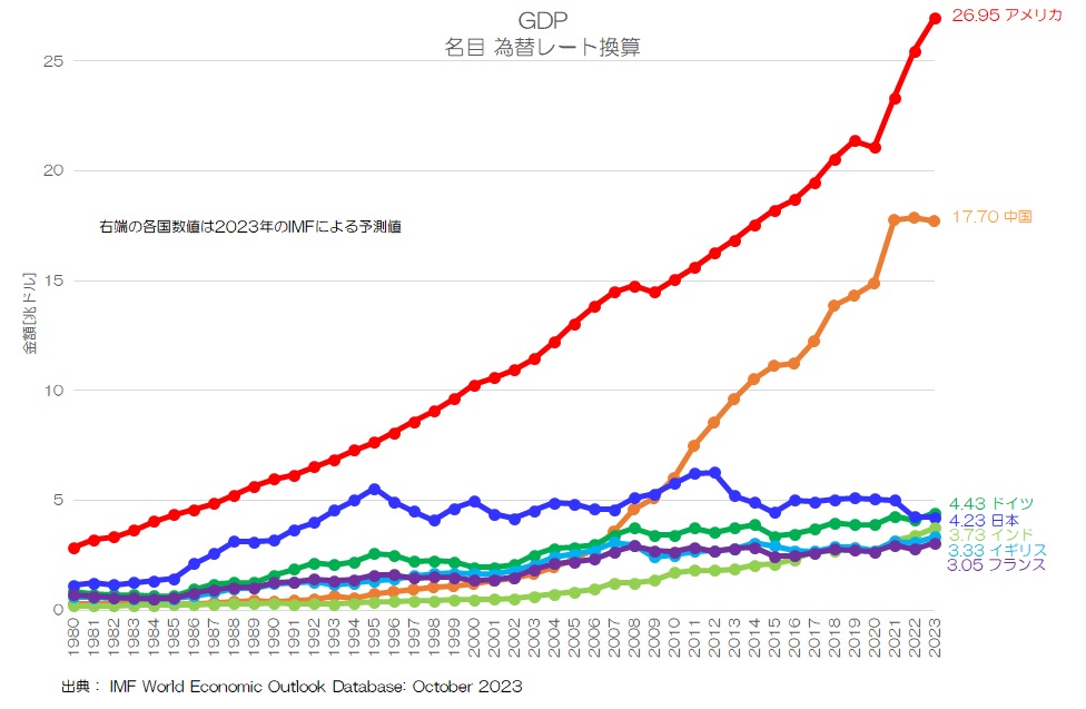 OgawaSeisakusho's tweet photo. 2023年遂に日本がドイツに抜かされGDP世界4位に転落するとの予測が出ました。。。

IMFによると、2023年のGDP(為替レート換算)は、日本は4.23兆ドルで、4.43兆ドルのドイツを下回るとの事です。

既に5位のインドとの差もかなり縮まるようです。 https://t.co/IyWr95vfng