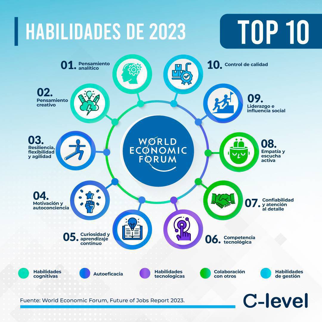 Las 10 habilidades profesionales para el 2023 según el más reciente informe del World Economic Forum  

Todavían destacan las habilidades cognitivas según esta clasificación   

Aprendizaje Continuo está en la quinta posición