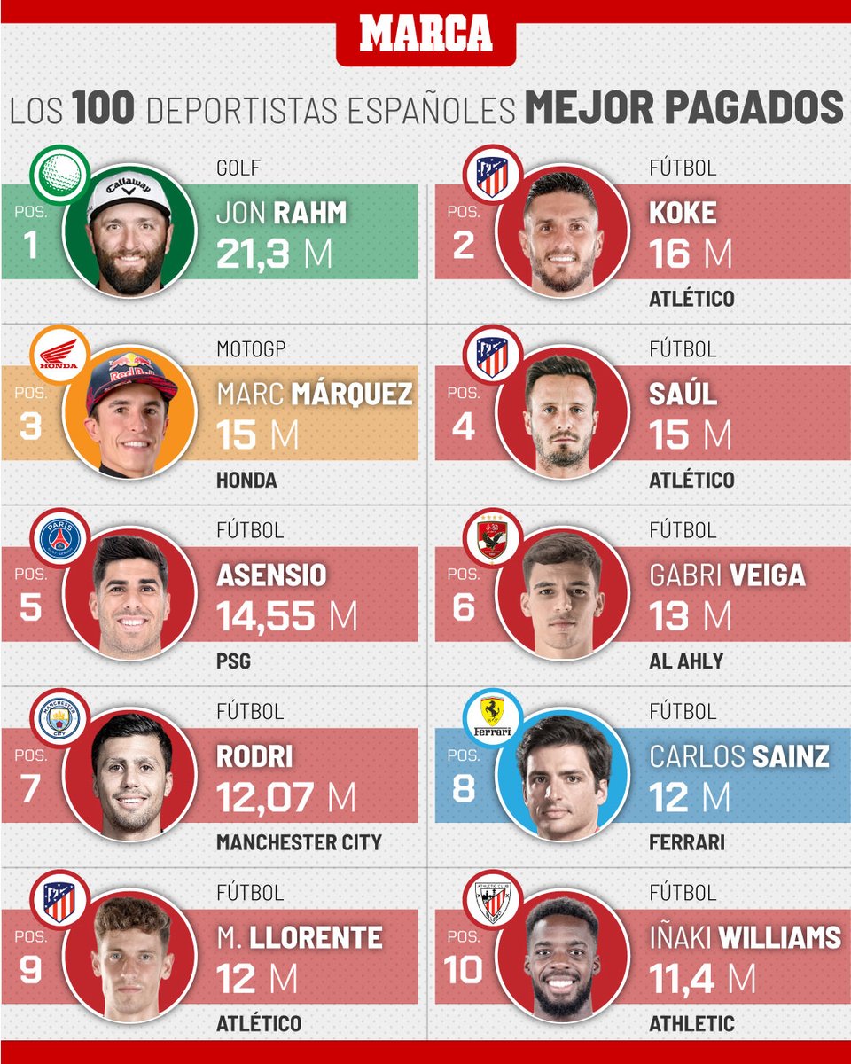 marca's tweet image. Sueldos desorbitados o premios de otro planeta han elevado a los altares a estos deportistas  💸

📌 Publicidad al margen, sólo cuenta el dinero producido en una cancha, pista o estadio

🧐 Koke ocupa el segundo puesto y Saúl el cuarto 

¿Os sorprende?