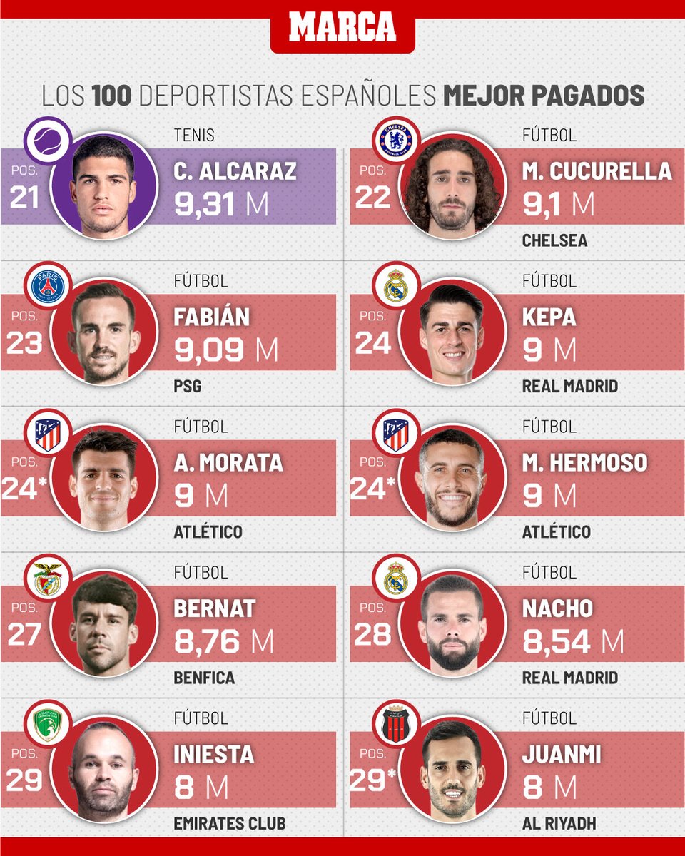 marca's tweet image. Sueldos desorbitados o premios de otro planeta han elevado a los altares a estos deportistas  💸

📌 Publicidad al margen, sólo cuenta el dinero producido en una cancha, pista o estadio

🧐 Koke ocupa el segundo puesto y Saúl el cuarto 

¿Os sorprende?