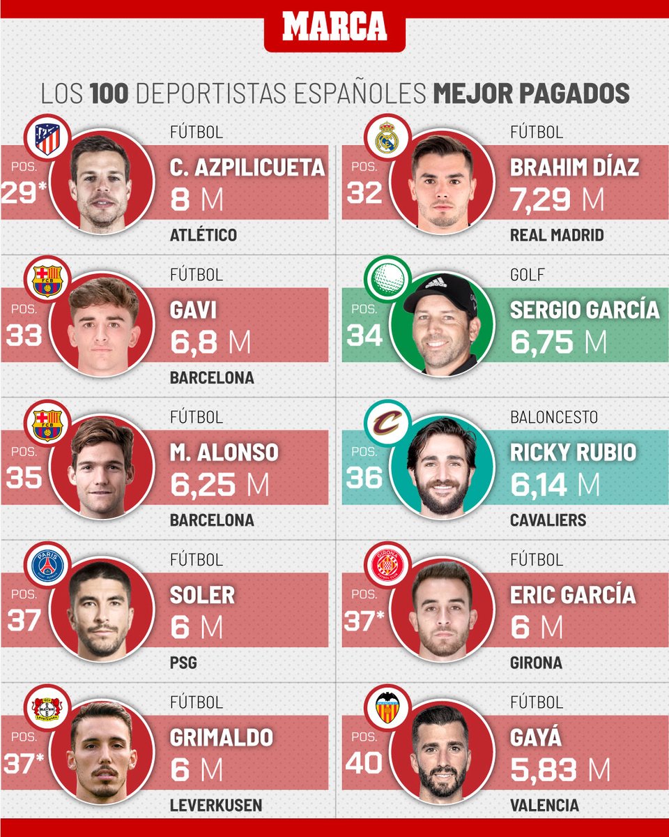 marca's tweet image. Sueldos desorbitados o premios de otro planeta han elevado a los altares a estos deportistas  💸

📌 Publicidad al margen, sólo cuenta el dinero producido en una cancha, pista o estadio

🧐 Koke ocupa el segundo puesto y Saúl el cuarto 

¿Os sorprende?