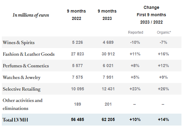 Affsec's tweet image. LVMH "disappoints" on alcohol sales. RICHEMONT falls 4% in sympathy. Why?