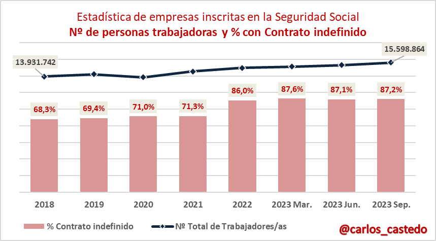carlos_castedo's tweet photo. La "estadística de empresas inscritas en la Seguridad Social" permite conocer infinidad de datos tanto de las empresas como de quienes trabajan en ellas

Ahí va un hilo con 8⃣pinceladas

1⃣ Crecimiento del nº total de personas trabajadoras y del porcentaje de indefinidos https://t.co/93KXz2XZ59