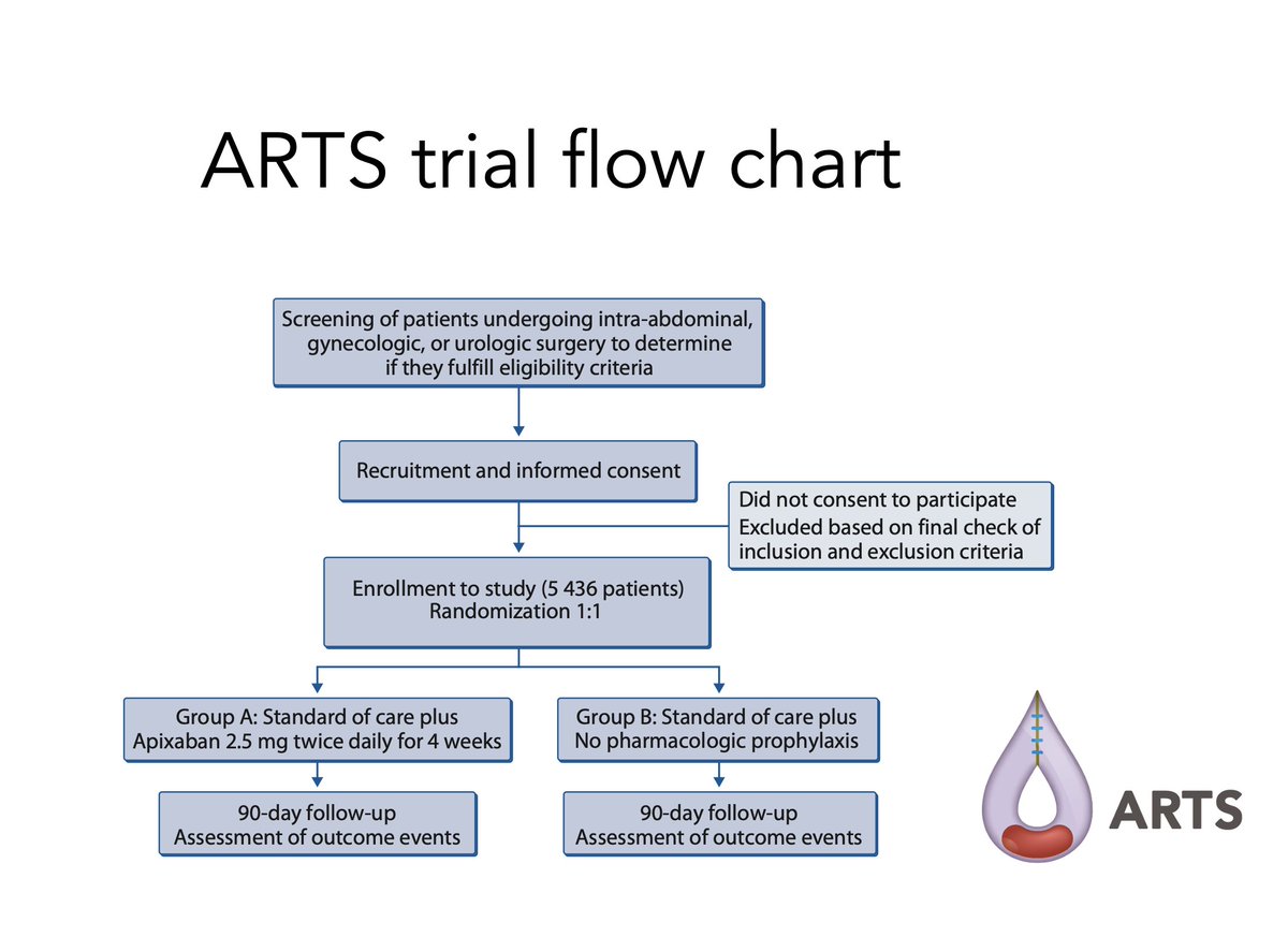 The results of the #ROTBIGGS project also informed our next big research endeavour: the #ARTStrial that examines #DOAC (#apixaban) in #thromboprophylaxis #EBM @HelsinkiUniMed @Fimea @TUKIJAViestii If interested, please, email me at: firstname.lastname@helsinki.fi 🧵8/9