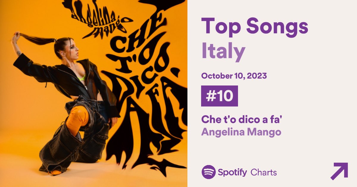 Angelina Mango News 🍉 on X: “Che t'o dico a fa'” entra in top 10 nella  Daily Top200 Songs Italia raggiungendo un nuovo peak alla #10 (+1) con  238.104 stream validi! 🔥