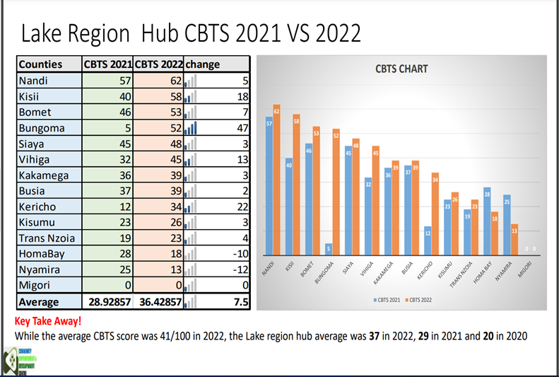 Cedc_ke's tweet image. Happening Now! 
Lake Region Hub CBTS2022 Dissemination forum in Migori County
#CBTS2022
#OpenBudgets
#Transparency
Get your copy of the findings here!
cedckenya.org/download/lake-…