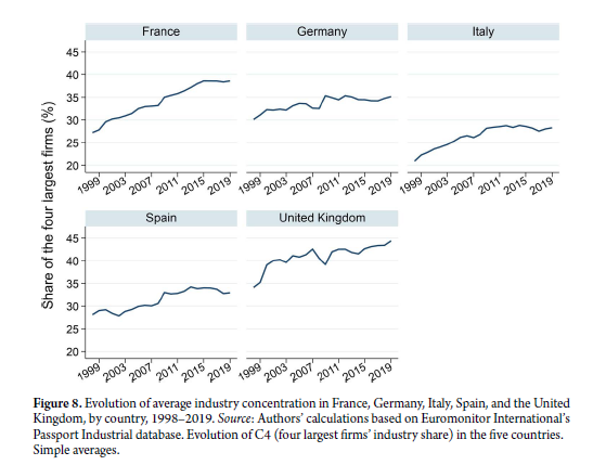 TomValletti's tweet photo. Bottomline:
1) It went up overall;
2) It went up in every country, and in every industry;
3) Especially so in industries that matter for antitrust enforcement.

@LeverhulmeTrust

And much more you can read (open access) here 👇
https://t.co/JWNOJeUJa4

Ciao 2/2 https://t.co/uPhKe0qUDo