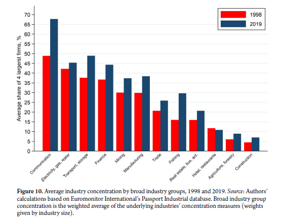 TomValletti's tweet photo. Bottomline:
1) It went up overall;
2) It went up in every country, and in every industry;
3) Especially so in industries that matter for antitrust enforcement.

@LeverhulmeTrust

And much more you can read (open access) here 👇
https://t.co/JWNOJeUJa4

Ciao 2/2 https://t.co/uPhKe0qUDo