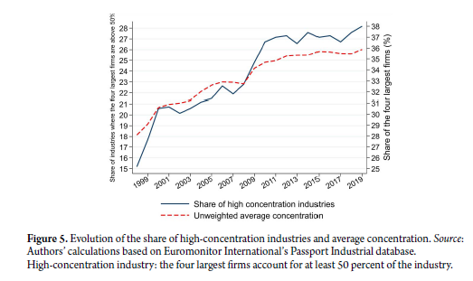 Bottomline:
1) It went up overall;
2) It went up in every country, and in every industry;
3) Especially so in industries that matter for antitrust enforcement.

<a href="/LeverhulmeTrust/">The Leverhulme Trust</a>

And much more you can read (open access) here 👇
academic.oup.com/jcle/advance-a…

Ciao 2/2
