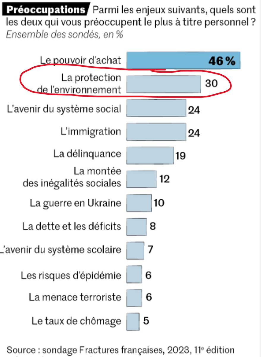 🌱 "La Protection de l'environnement" 💚🌱
2ème préoccupation des français dans la onzième vague de l'étude "Fractures françaises" réalisée pour la Fondation Jean Jaurès