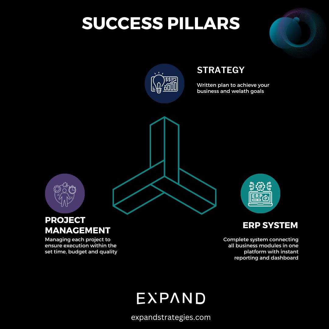 The "Ikigai" of business is the hot spot combining strategy, ERP and project management. You call it success pillars, we call it EXPAND.