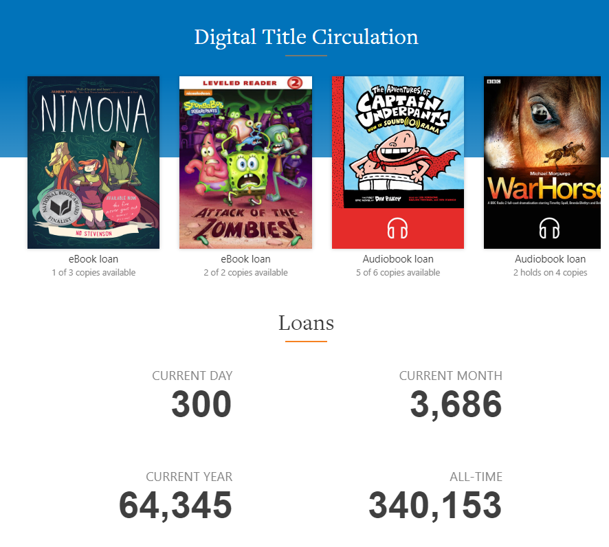 It's not yet 11am and there have already been 300 checkouts from our Digital Library this morning - with 3,686 checkouts in the first 11 days of the month. 
#LoveReading #Ebooks #Audiobooks #DigitalMagazines #SchoolLibrariesMatter