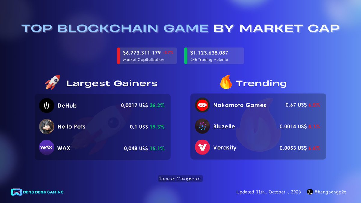 🎮 Blockchain Game Market Update October 11th, 2023

Source: <a href="/coingecko/">CoinGecko</a>

✅Market capitalization: $6.907.171.832  -3,6%
✅24 hour trading volume: $1.185.729.812

🚀Largest Gainers🚀

<a href="/dehub_official/">DeHub</a>
@HelloPetsLabs
<a href="/WAX_io/">WAX</a>

🔥Top Game Trending Last 24 Hours🔥

<a href="/NakamotoGames/">Nakamoto.Games</a>