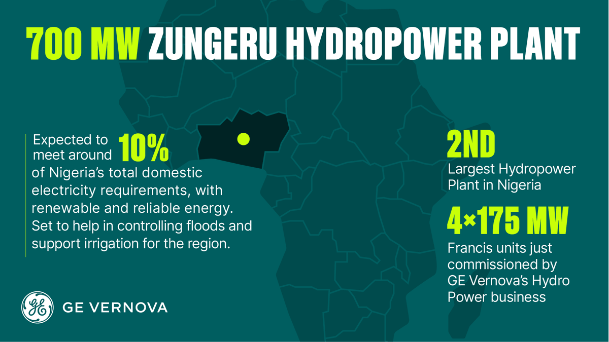 Now commissioned: 4x 175MW #hydro turbines & generators at 700MW Zungeru project, 🥈 largest hydropower 💧⚡ plant in #Nigeria 🇳🇬, expected to meet ~10% of country's domestic electricity requirements invent.ge/3QbjmT5 #FutureOfEnergy #HydroPower #GlobalHydropowerDay #Africa