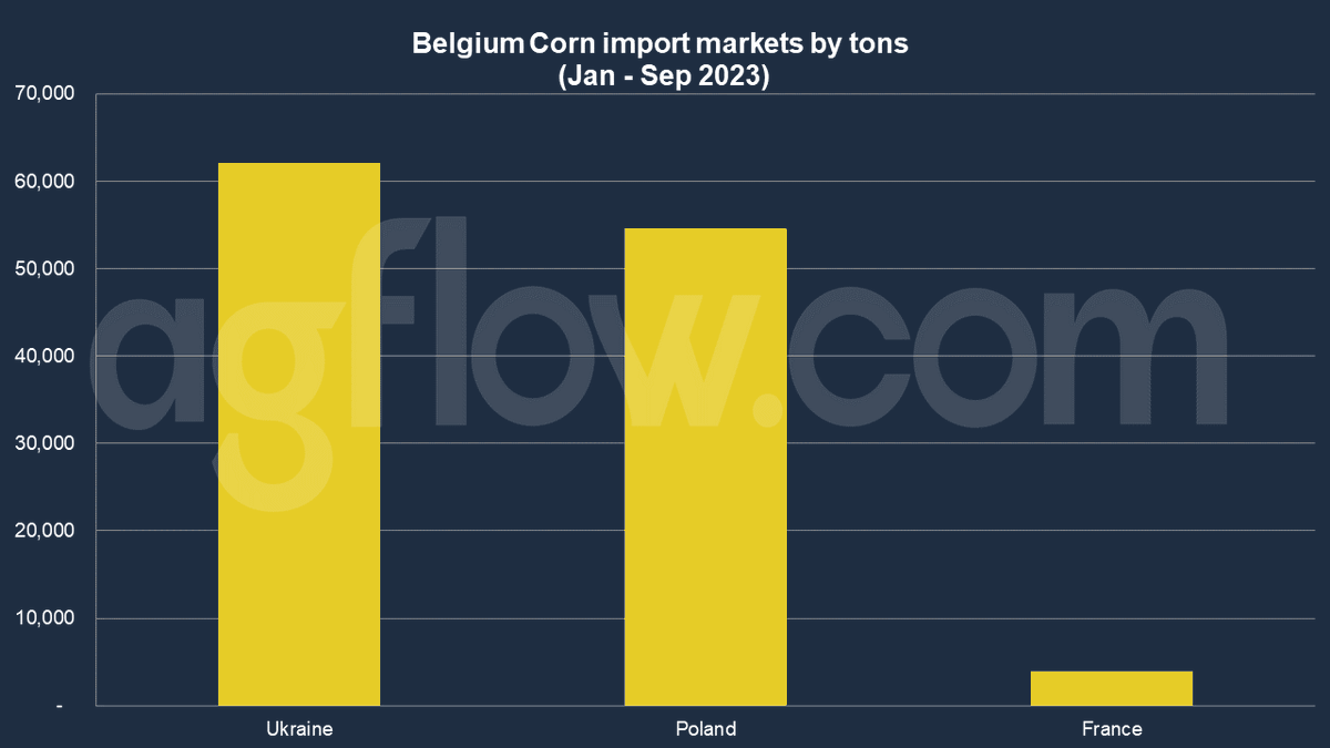 agflow's tweet photo. #Belgium's 2023 #corn trade: Navigating challenges with 0.12 million tons imported, geopolitics, and climate change while evolving consumer demand elevates corn's role. 🌽🇧🇪 #CornTrade #AgriCommodities #AgriBusiness #oatt

[Read More] https://t.co/Y4h1Dw2j0r https://t.co/0GjxowQM4C