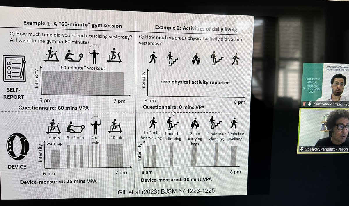 ma_hamer's tweet image. Differences in self reported vs device measurement and implications for guidelines @JasonGill74 #propassconference2023