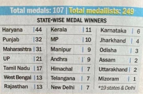 India won total 107 medals in the Asian games concluded recently.

State wise medal winners:

🔹Haryana: 44
🔹Punjab: 32
🔹Maharashtra: 31
🔹Uttar Pradesh: 21
🔹Tamil Nadu: 17
🔹West Bengal: 13
🔹Rajasthan: 13
🔹Mizoram: 01
🔸Gujarat: 00

Union government’s budgetary allocation