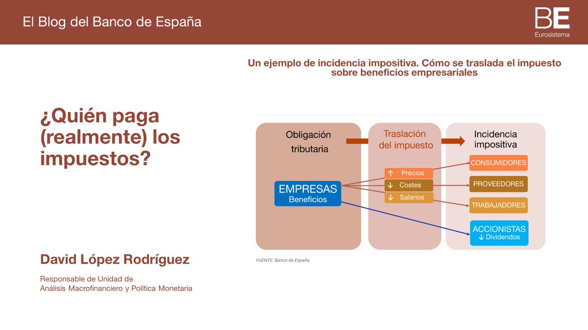 En ocasiones, los obligados a tributar pueden trasladar parte de la carga impositiva. Los análisis de incidencia impositiva permiten conocer quién paga realmente los impuestos bde.es/wbe/es/blog/qu… #bdeBlog
1/2