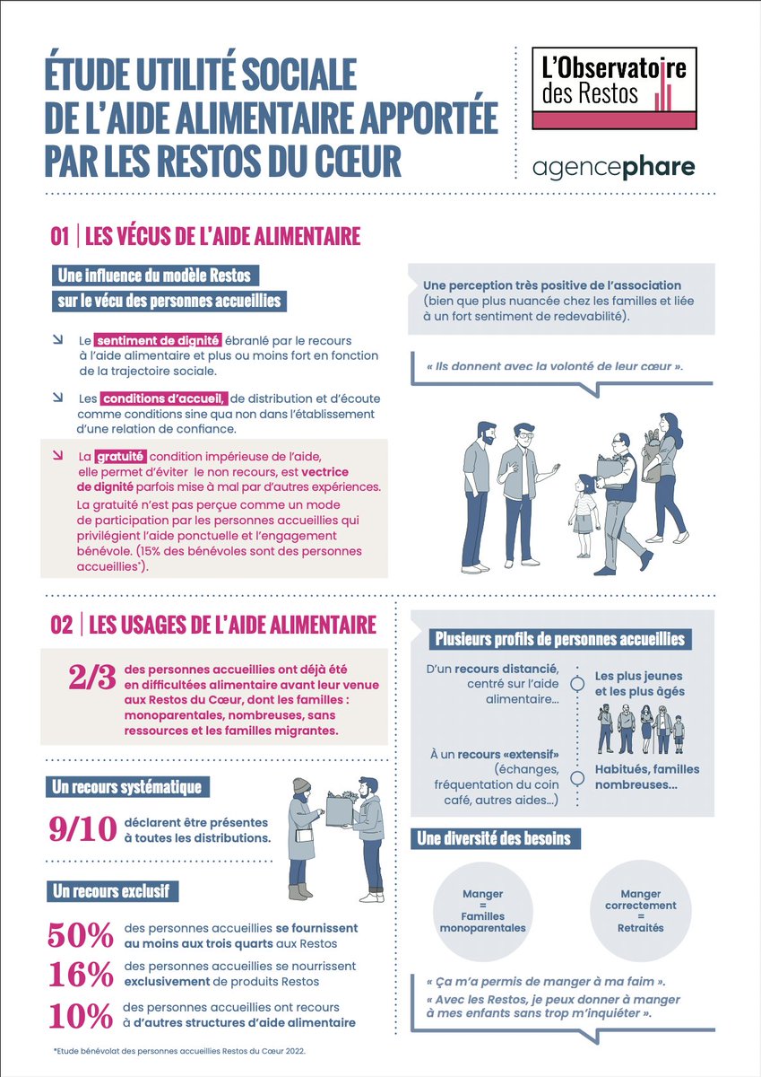 restosducoeur's tweet photo. 📢 Ce matin, les Restos du Cœur, ont présenté leur étude sur l’utilité sociale de l’aide alimentaire : l’occasion d'échanger avec de nombreuses associations de solidarité autour de la situation des personnes accueillies et de l'impact de l'aide apportée par les Restos. https://t.co/kp4v9S5Jn3
