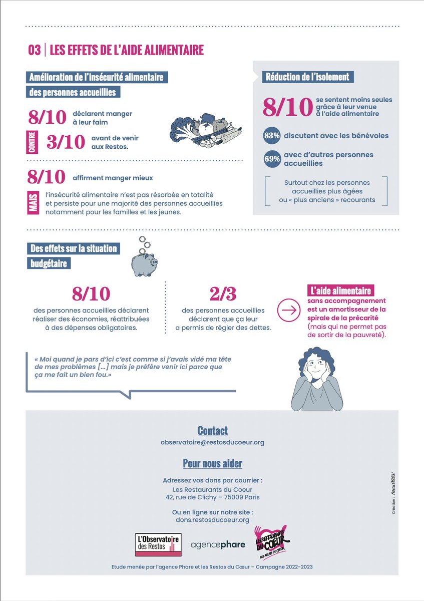 restosducoeur's tweet photo. 📢 Ce matin, les Restos du Cœur, ont présenté leur étude sur l’utilité sociale de l’aide alimentaire : l’occasion d'échanger avec de nombreuses associations de solidarité autour de la situation des personnes accueillies et de l'impact de l'aide apportée par les Restos. https://t.co/kp4v9S5Jn3