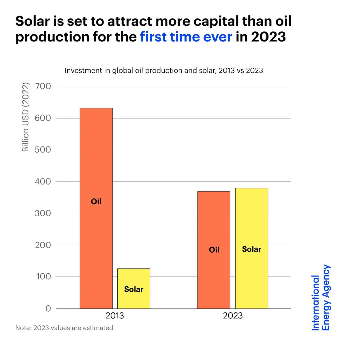 IEA's tweet photo. Global investment in clean energy is on course to rise to $1.7 trillion in 2023.

And for the first time ever, solar is set to attract more capital than oil production this year.

This reflects the changing tide in the energy world → https://t.co/x5cNTtCADa https://t.co/tBUYv89WoR