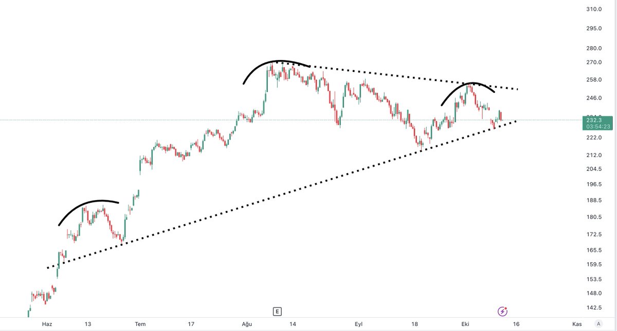 Bu bölgeden THY alımı yapıyorum. Anlık fiyat 232 lira...

228 üstünde olduğu sürece pozitif olacağım 

#thy #thyao