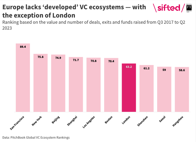 Just one European city — London — makes it into the top 10 most ‘developed’ tech ecosystems in the world, according to a new ranking by data platform @PitchBook. sifted.eu/articles/europ…