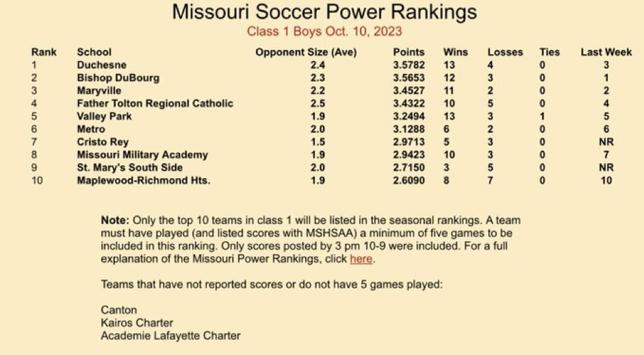 CavalierSoccer's tweet photo. The boys fell one spot in this weeks power rankings. Congrats to our friends at Duchesne for earning the #1 spot. #rollbishop https://t.co/PNTkU5nk3z
