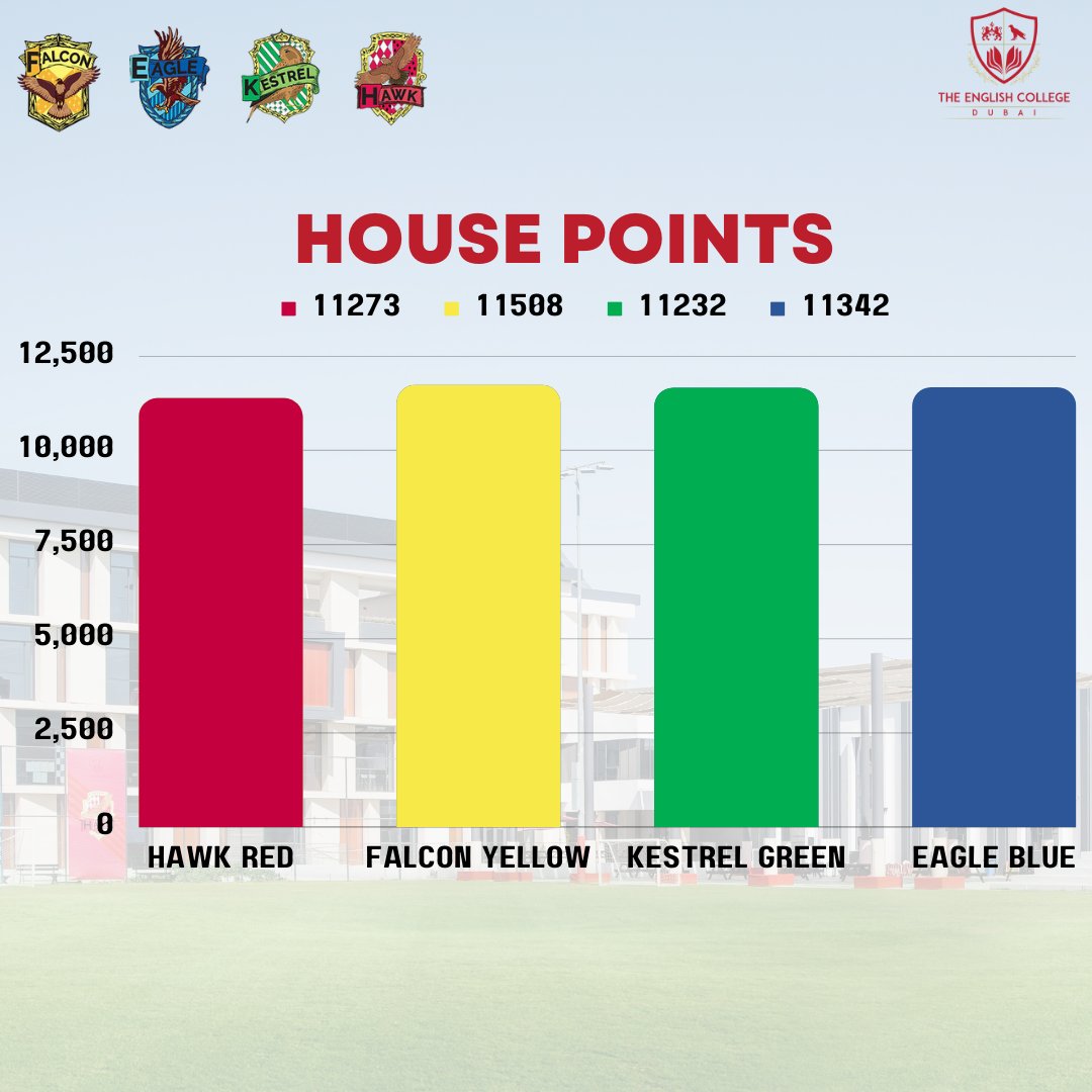 InfoECDubai's tweet image. 🏆 Falcon is currently leading the competition. After the half-term break, get ready for a wave of exciting house events for all our students to participate in. Stay tuned for more details. #HouseCompetition #FalconInTheLead #GetInvolved 📊🥇🏠📆
