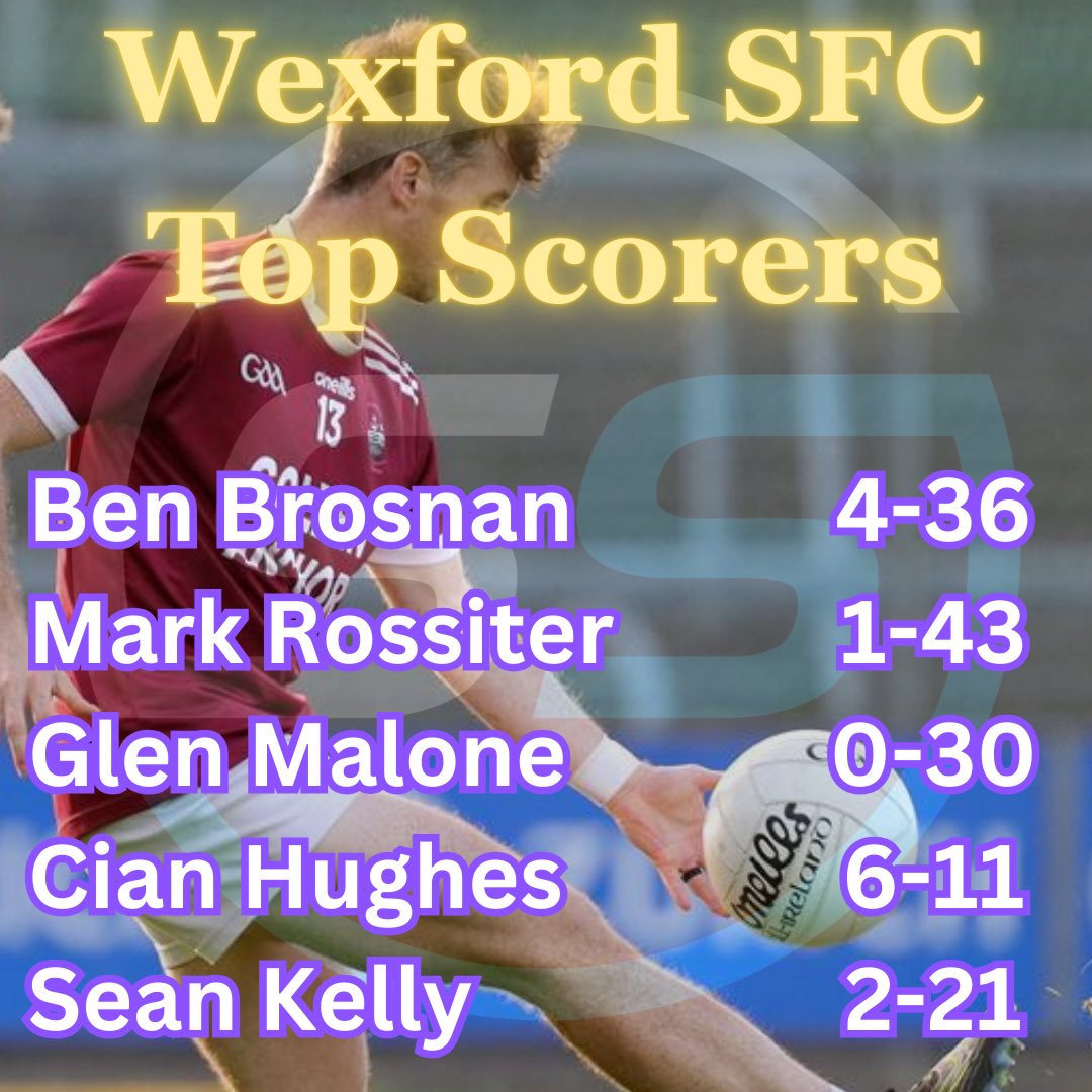 DanORegan98's tweet photo. 1 more game to go in the @officialwexgaa SFC and here are  who are in pole position in the scoring charts at this stage.

Wexford stalwart Ben Brosnan is set to take home the golden boot while young up and comer Cian Hughes eye for goal has him on top from play 🏐 🎯 

Like &amp; RT https://t.co/b3sPC8s9Gl