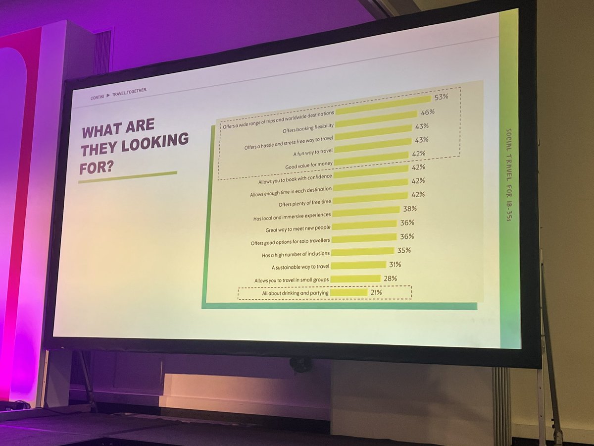 What the youth of today want from a Touring and Adventure holiday. <a href="/contiki/">Contiki</a> <a href="/BarrheadTravel/">Barrhead Travel</a> <a href="/ATAS_travel/">ATAS</a> #atasconf23