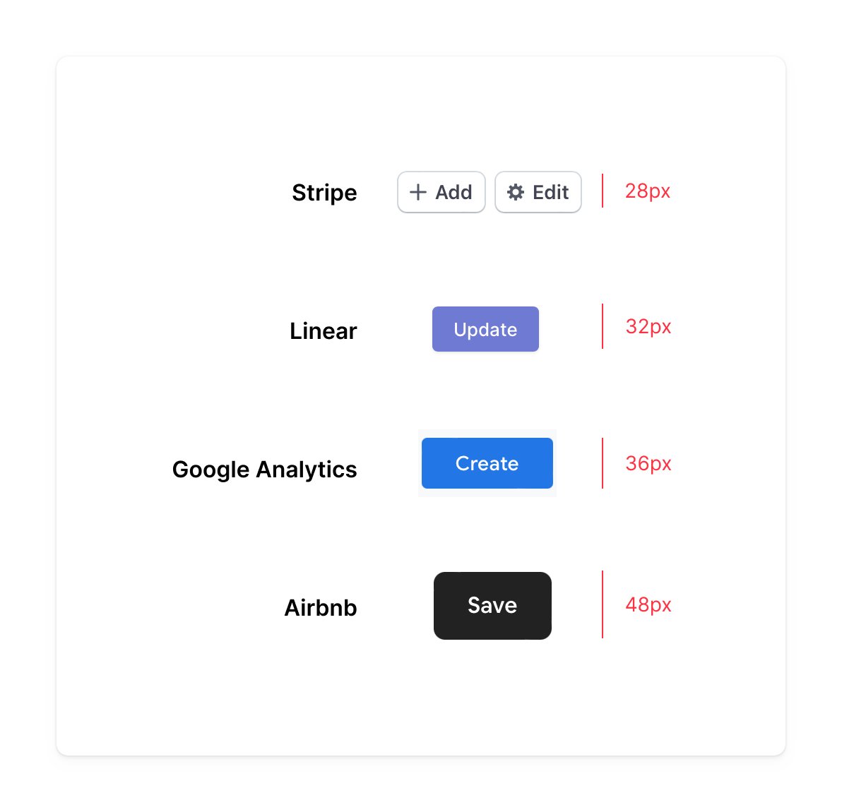 oykun's tweet photo. Hey Designers, I know it depends, however 
       
         What is the common size you use for your web app UI elements such as buttons, dropdowns, inputs, etc.?

I see a mixture of High and Medium density among popular apps as attached. 

I have a default size in MD based on my experiences and research, however I want to ask you directly to extend @FinalVerCom for your specific needs.

Cheers,