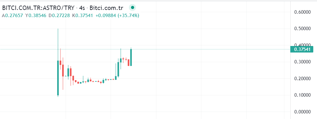 kuzisatoshinin's tweet photo. ASTRO güncelleme ✍️
Ön satışta iyi bir açılış yapan ASTRO düzeltmenin ardından basmaya başladı. Hedef 1₺ 🤝
#ASTRO #AstroToken
#Bitci üyelik 👇
https://t.co/c6h4te93nc