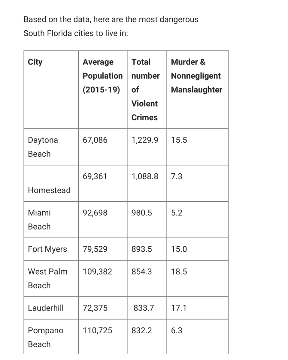Power965's tweet photo. ‼️ #TrendingLocal the FBI released a report on the most dangerous cities in Florida https://t.co/jx9EErKugR