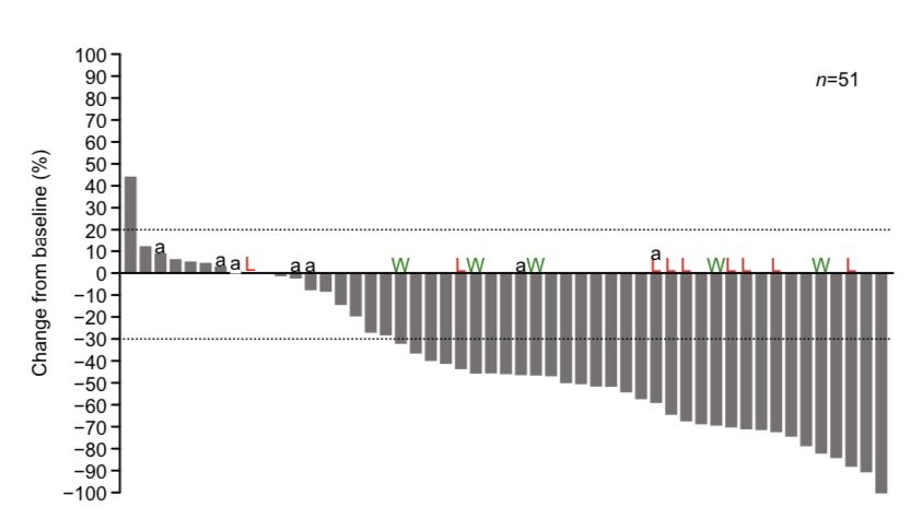 More (impressive) data on the intracranial activity of T-DXd. Real-world cohort from Japan, including 104 patients with HER2+ MBC, of which 90 with active brain mets and 19 with LMD. Consistently with TUXEDO-1, IC-ORR was 63%, IC-PFS was 16 months. #bcsm nature.com/articles/s4152…