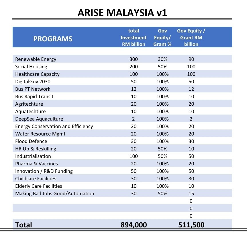 Focusing on FDI&DDI will not produce immediate outcomes.

What's required are;
1) Wage increases 
~Minwage of RM2000/mnth.
~10% wage increase for those earning under RM3000/mnth.
This will increase private consumption. 
2)Public sector investments  in sustainable initiatives