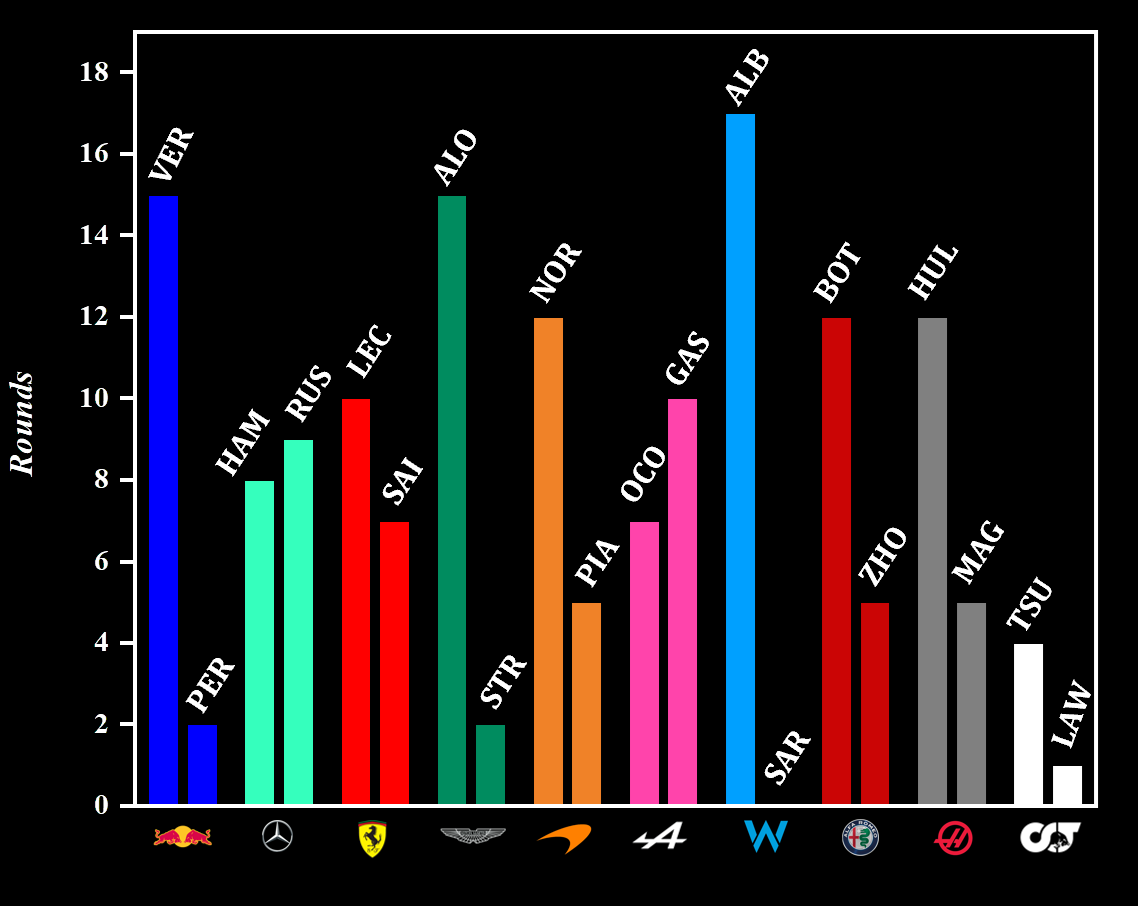 laptimestats's tweet photo. ℹ️ | After Round 18 - Qatar GP 🇶🇦 | Qualifying H2H

#F1 #QatarGP https://t.co/IeYWUfRrRP