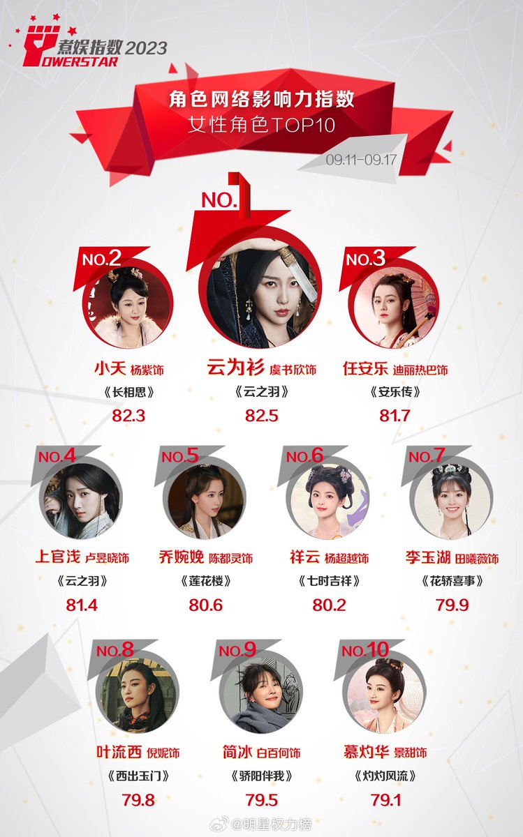 linghesther's tweet photo. Character Network Influence Index Female Characters TOP 10
🥇 Yun Weishan
Congratulations to #YuShuxin for maintaining the TOP1 position for three consecutive editions 🎉
#EstherYu #MyJourneyToYou https://t.co/ynOv64b3hK