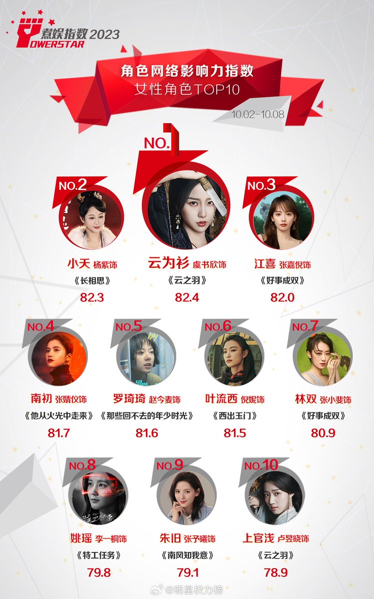linghesther's tweet photo. Character Network Influence Index Female Characters TOP 10
🥇 Yun Weishan
Congratulations to #YuShuxin for maintaining the TOP1 position for three consecutive editions 🎉
#EstherYu #MyJourneyToYou https://t.co/ynOv64b3hK