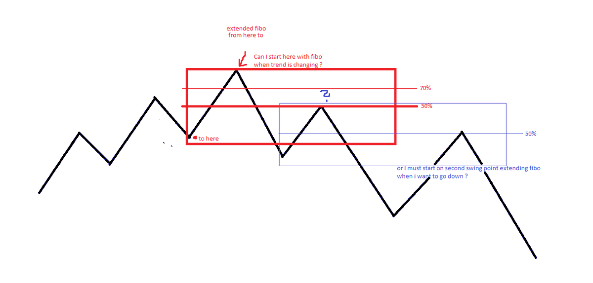 Nejfox's tweet photo. @DaveTeachesFX When the trend is changing, I must to start with extending fibo from the last high to the last low, or I must wait on the second Lower High? https://t.co/s1p544JBuA