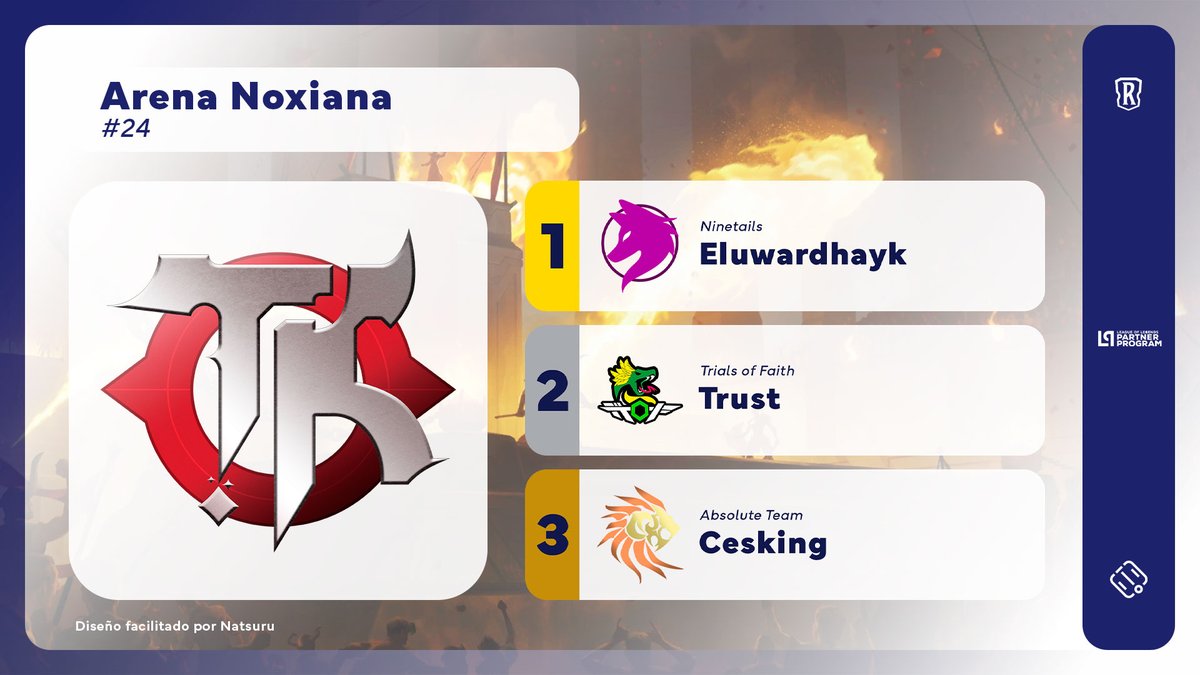 Santupea (@santupea) on Twitter photo .<a href="/eluwardhayk/">Eluwardhayk</a> was the winner of Arena Noxiana #24, organized by <a href="/Tio_kadu_/">Tio Kadu</a>!
The <a href="/NNT_Esports/">Ninetails</a> player beat <a href="/Trustian0/">Trust</a> (<a href="/TrialsofFaith_/">Trials of Faith</a>) in the Grand Final. Third place went to <a href="/TheCesking/">Cesking - Va por ti Abuelita!</a> (<a href="/AbsoluteTeamCOL/">Absolute Team</a>), who defeated <a href="/ElderSenior_/">Elder Senior</a> (NNT).
#LoR #LegendsOfRuneterra #RPP #LPP .<a href="/eluwardhayk/">Eluwardhayk</a> was the winner of Arena Noxiana #24, organized by <a href="/Tio_kadu_/">Tio Kadu</a>!
The <a href="/NNT_Esports/">Ninetails</a> player beat <a href="/Trustian0/">Trust</a> (<a href="/TrialsofFaith_/">Trials of Faith</a>) in the Grand Final. Third place went to <a href="/TheCesking/">Cesking - Va por ti Abuelita!</a> (<a href="/AbsoluteTeamCOL/">Absolute Team</a>), who defeated <a href="/ElderSenior_/">Elder Senior</a> (NNT).
#LoR #LegendsOfRuneterra #RPP #LPP