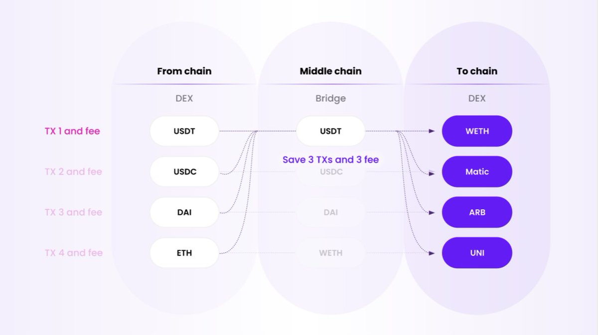 🚀 Exciting News from PLEXUS! 

Experience seamless cross-chain swaps like never before. Swap 5 tokens from one chain to 5 different tokens on another chain in just one transaction! 🔄

✨ Launching next week! 

🌐 Learn more: zrr.kr/hyyf

#PLEXUS #CryptoInnovation
