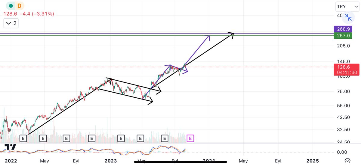 Bedava bir hisse🔑
Bits100🎊
%8734 bedelsiz potansiyeli 
Sermayesin 5 katı net kar 🌟
Fk/pddd bakıldığında al diyor 
16 yatırım şirketi al demiş 💀
Sektöründe sıra daha ona gelmemiş 😉
Kısada hedefi 2.5 x ✈️
Ben varken alacak hisse düşünme 😎
İsmi gelecek Beğenip paylaş 🥊#borsa