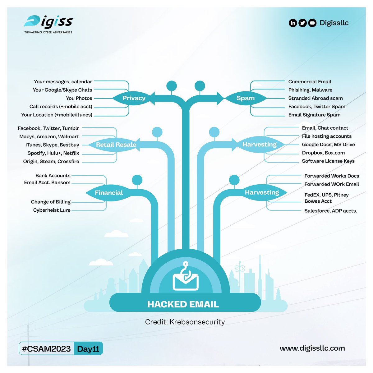 Digissllc's tweet image. It&apos;s day 11 of #CSAM23, and today&apos;s tip is on your EMAIL. Your email is your digital lifeline, connecting you to family, friends, finances, and work. It&apos;s crucial to keep it secure!

Here are some quick tips:
*Strong password + 2-factor authentication = safety.

1/2