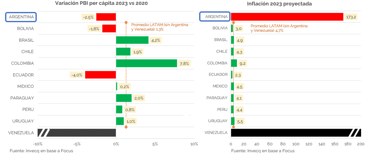 EODomecq's tweet photo. Gráfico 1: Pandemia sufrieron todos, pero mientras la región se expandió 1,3% (PBI per cápita sin Argentina y Venezuela) en el periodo 2020-2023 (Colombia +7,8%, Brasil +4,2% y Paraguay +2% como los mejores) Argentina cayó 2,5%. Junto con Ecuador (-4%) y Venezuela (-12,3%) fueron los países de peor desempeño.  

Gráfico 2: Guerra y aumento de los commodities sufrieron todos, pero mientras la inflación promedio en la región (sin Argentina y Venezuela) será de 4,3% este año, en Argentina superará 170% y seguirá acelerando.  

No hay excusas para este desastre económico.
