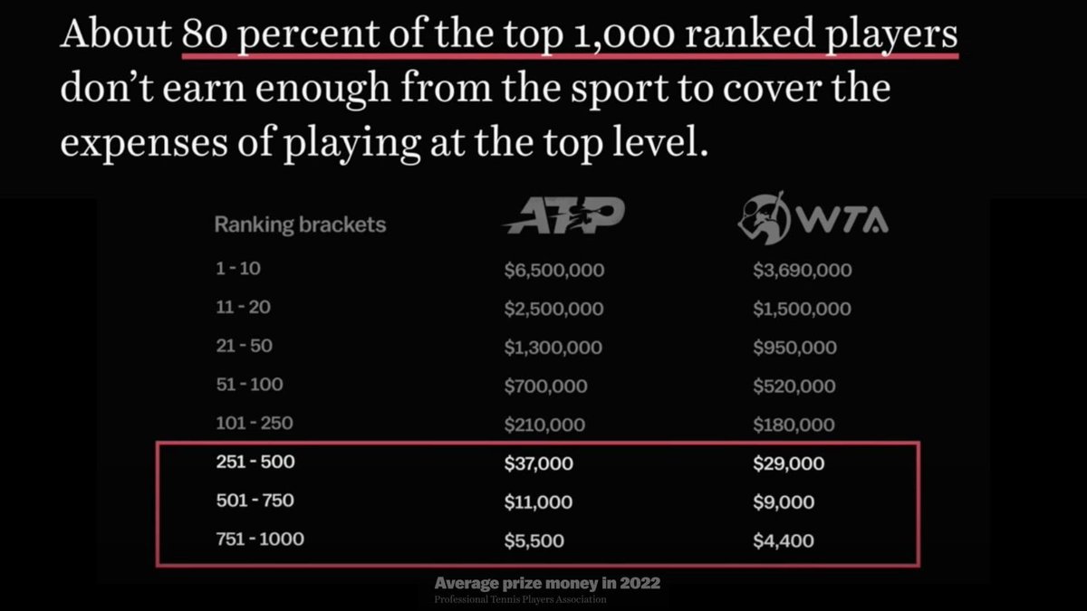 About 80% of the Top 1,000 ranked tennis players don't make enough to cover the cost of touring. Good read from <a href="/AndrewPetcash/">Andrew Petcash</a> on tennis' struggles. tinyurl.com/3s56kbwc